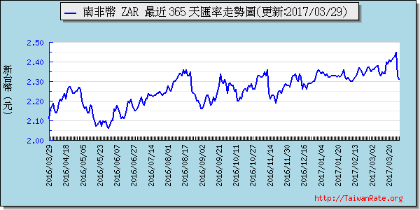 南非幣,zar匯率線圖