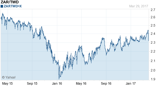 南非幣,zar匯率線圖
