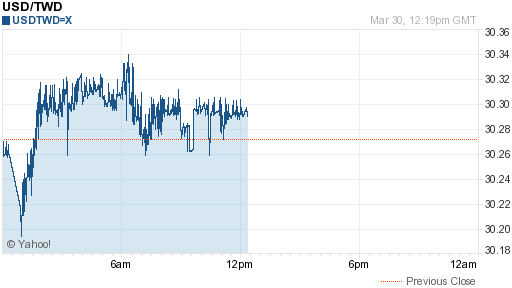 美金,usd匯率線圖