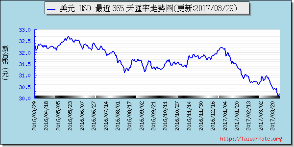 美金,usd匯率線圖