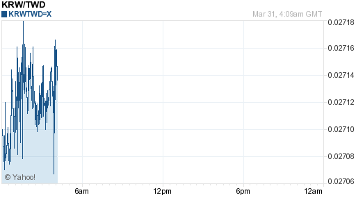 韓元,krw匯率線圖
