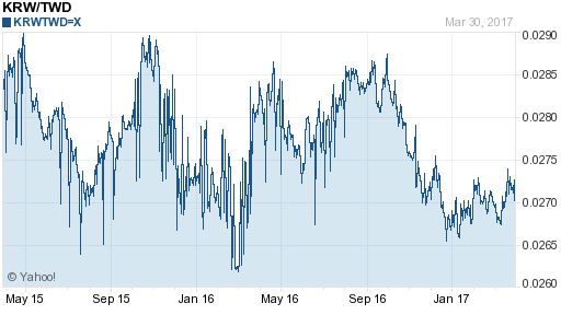 韓元,krw匯率線圖