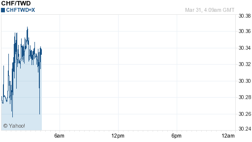 瑞士法郎,chf匯率線圖