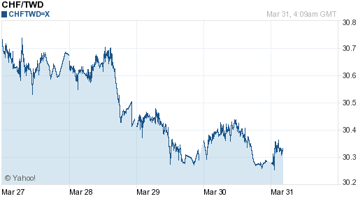 瑞士法郎,chf匯率線圖
