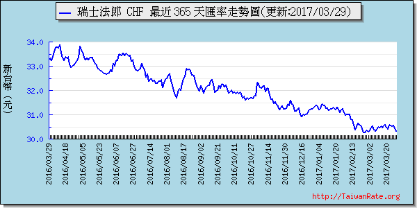 瑞士法郎,chf匯率線圖