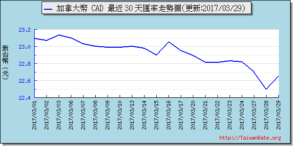 加拿大幣,cad匯率線圖