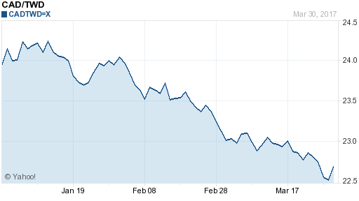 加拿大幣,cad匯率線圖