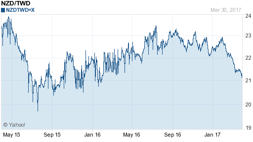 鈕幣,nzd匯率線圖