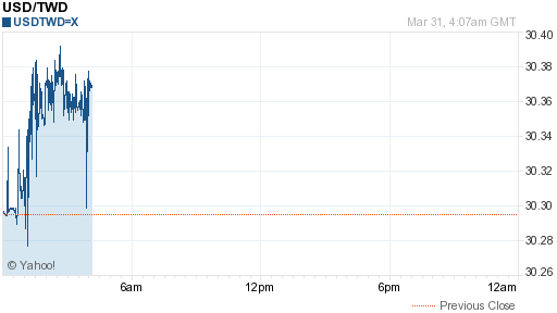 美金,usd匯率線圖