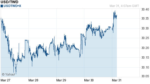 美金,usd匯率線圖