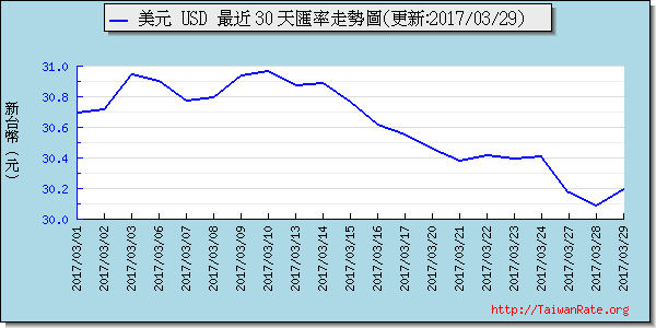 美金,usd匯率線圖