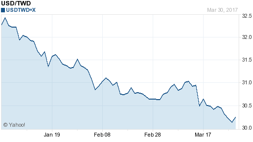 美金,usd匯率線圖