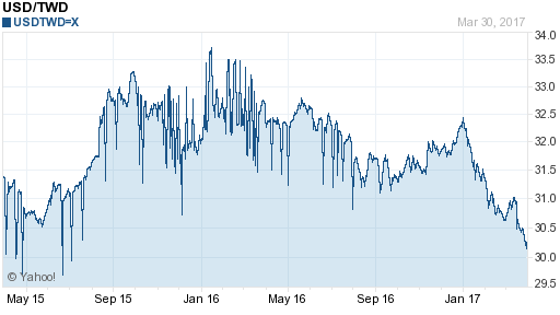 美金,usd匯率線圖