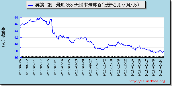 英鎊,gbp匯率線圖