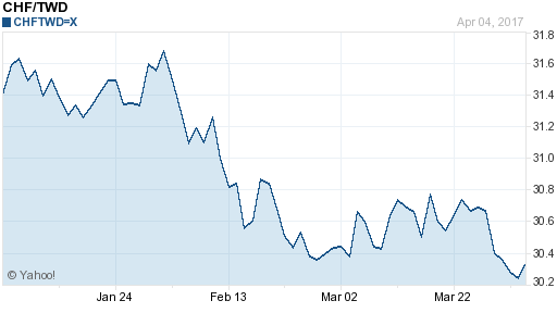 瑞士法郎,chf匯率線圖