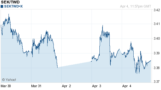 瑞典幣,sek匯率線圖