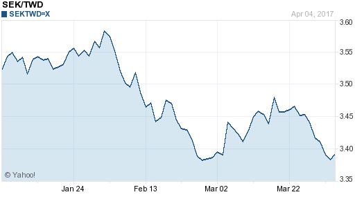 瑞典幣,sek匯率線圖