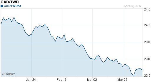 加拿大幣,cad匯率線圖