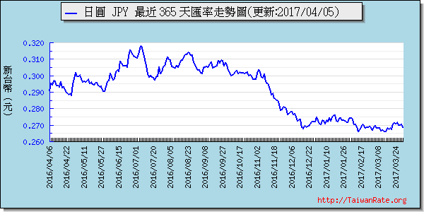 日幣日圓,jpy匯率線圖