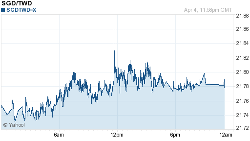 新加坡幣,sgd匯率線圖