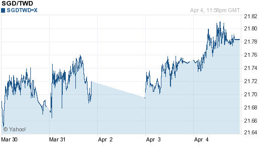 新加坡幣,sgd匯率線圖