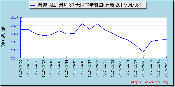 澳幣,aud匯率線圖