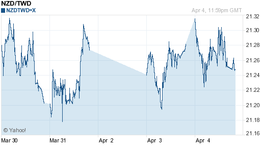 鈕幣,nzd匯率線圖