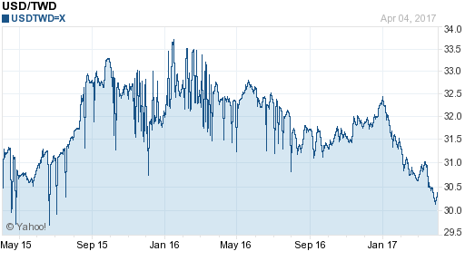 美金,usd匯率線圖