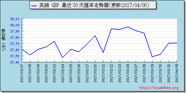 英鎊,gbp匯率線圖