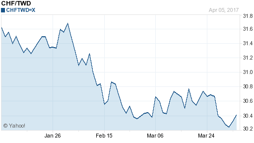 瑞士法郎,chf匯率線圖