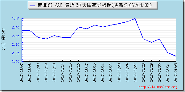 南非幣,zar匯率線圖