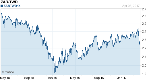 南非幣,zar匯率線圖