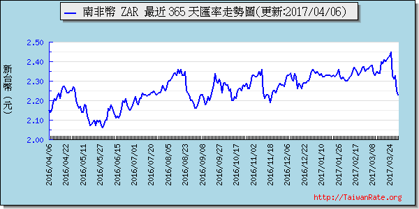 南非幣,zar匯率線圖