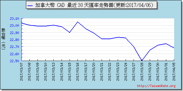 加拿大幣,cad匯率線圖