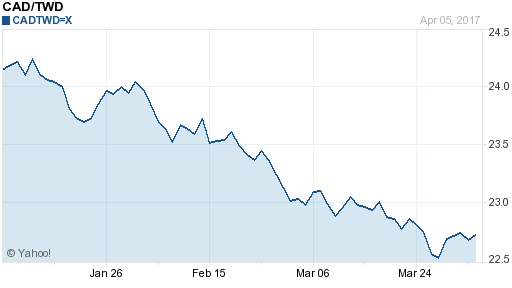 加拿大幣,cad匯率線圖