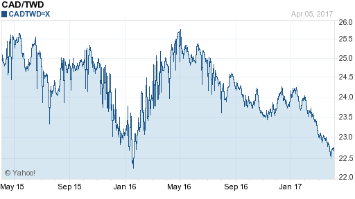 加拿大幣,cad匯率線圖