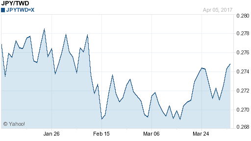 日幣日圓,jpy匯率線圖