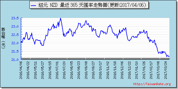 鈕幣,nzd匯率線圖