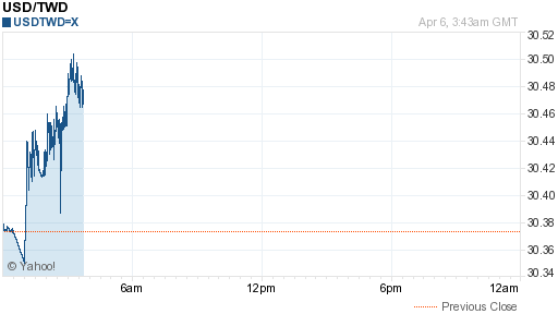 美金,usd匯率線圖