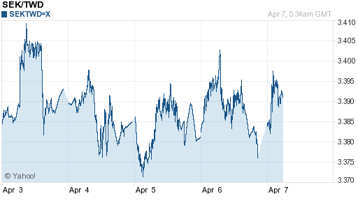 瑞典幣,sek匯率線圖