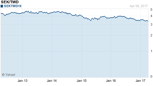 瑞典幣,sek匯率線圖