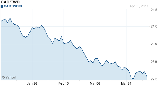 加拿大幣,cad匯率線圖