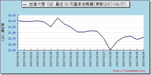 加拿大幣,cad匯率線圖