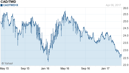 加拿大幣,cad匯率線圖