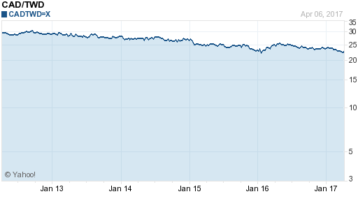 加拿大幣,cad匯率線圖