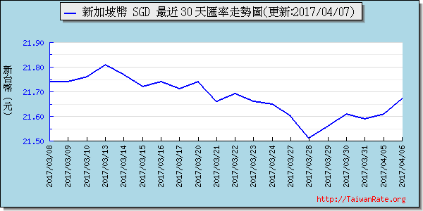 新加坡幣,sgd匯率線圖