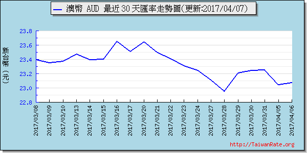 澳幣,aud匯率線圖