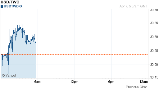 美金,usd匯率線圖