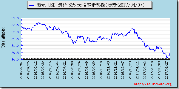 美金,usd匯率線圖