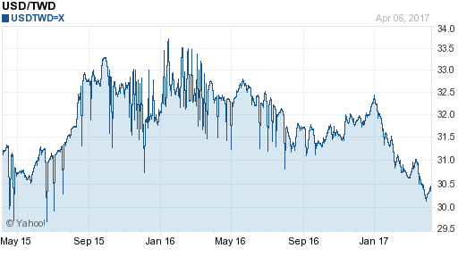 美金,usd匯率線圖